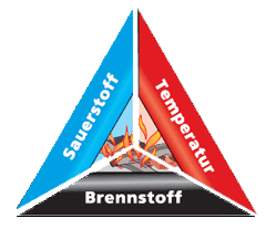 Feuerdreieck - Sauerstoff, Temperatur, Brennstoff